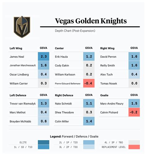 vegas golden knights depth chart.